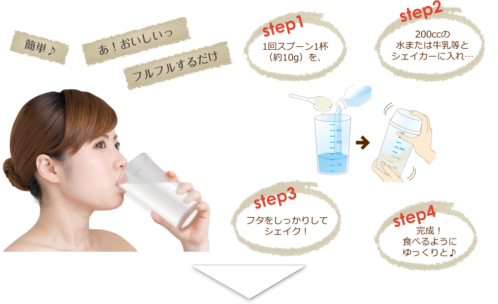 step1 1回スプーン1杯（約10g）を、 step2 200ccの水または牛乳等とシェイカーに入れ… step3 フタをしっかりしてシェイク！ step4 完成！食べるようにゆっくりと♪